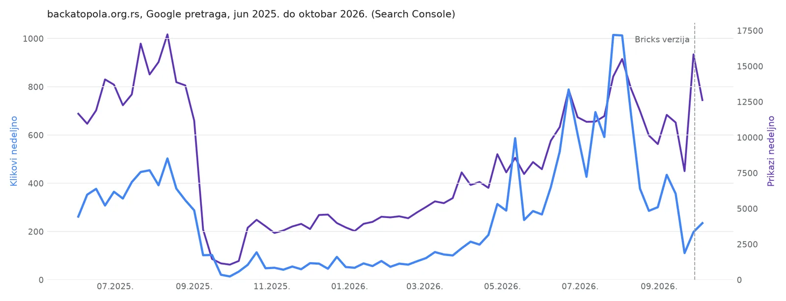 Chart from Google Search Console data: weekly clicks and impressions for backatopola.org.rs, June 2025 to October 2026
