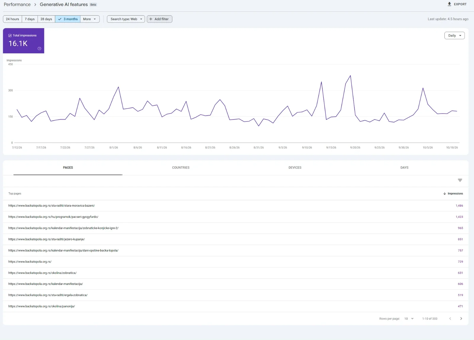 Google Search Console Generative AI features report for backatopola.org.rs: 16,100 impressions in AI answers over three months, led by the Stara Moravica pools page
