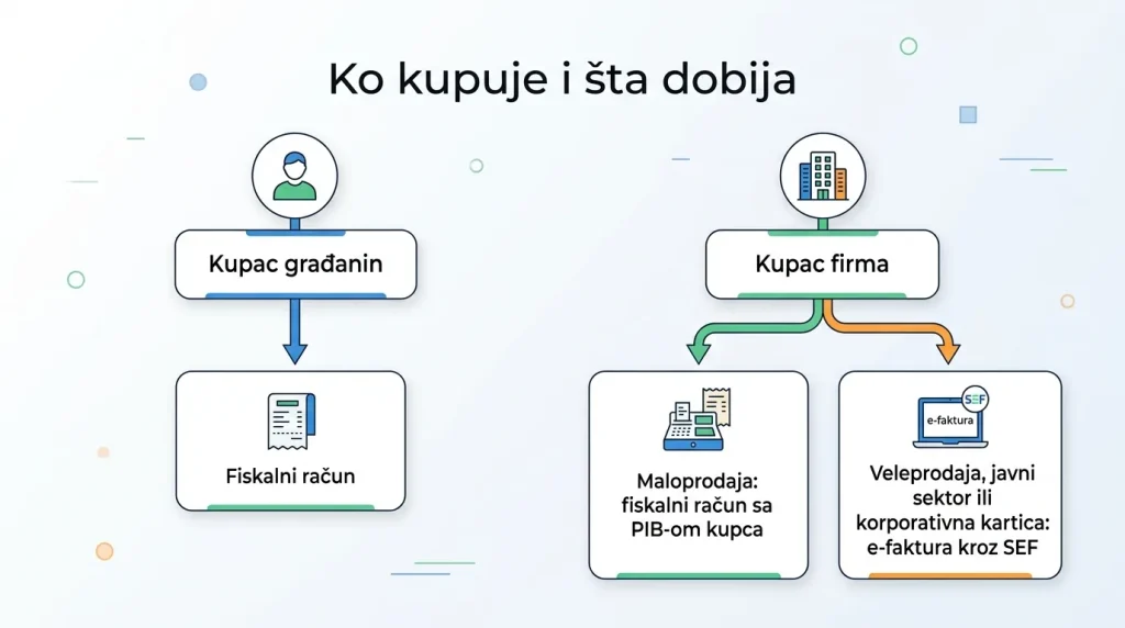 Kada web prodavnica izdaje fiskalni račun, a kada e-fakturu