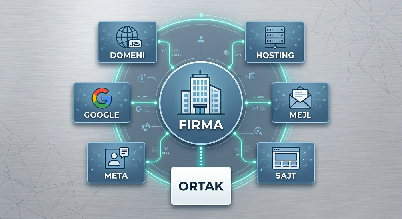 Šema: domeni, hosting, sajt, Meta, Google i mejl firme, a ključ kod ortaka